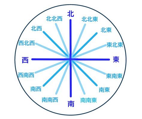 方位 南|方位(ホウイ)とは？ 意味や使い方